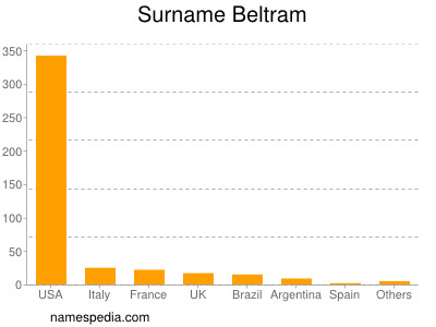 Surname Beltram