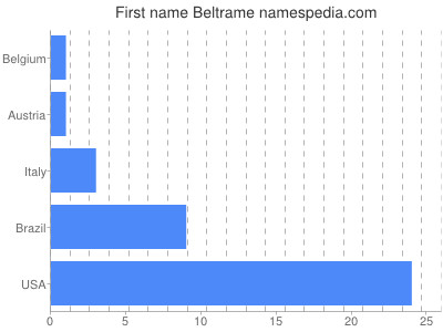 Given name Beltrame