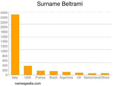 Surname Beltrami