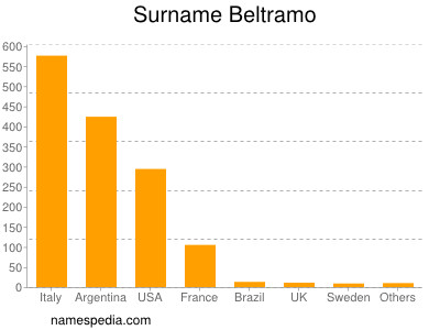 Surname Beltramo