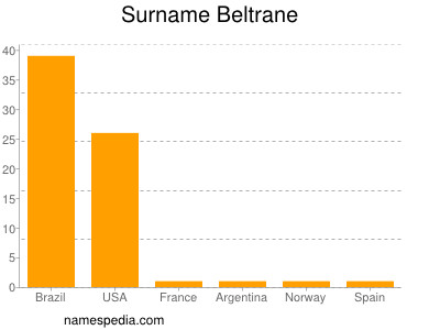 Surname Beltrane