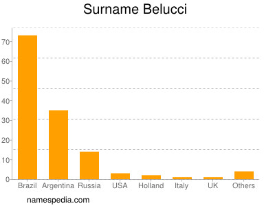 Surname Belucci
