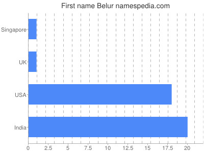 Given name Belur
