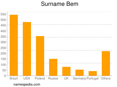 Surname Bem