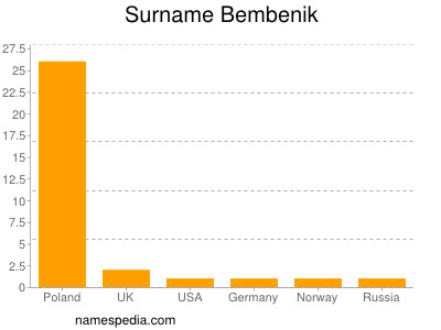 Surname Bembenik