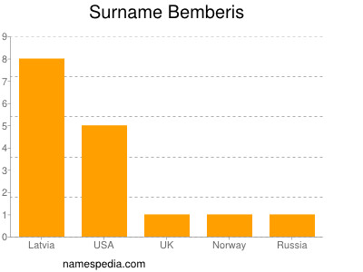 Surname Bemberis