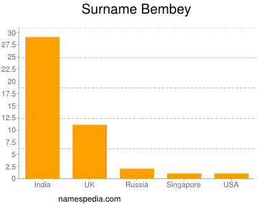 Surname Bembey