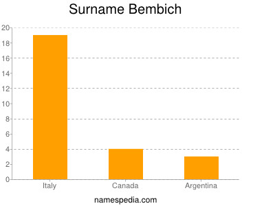 Surname Bembich