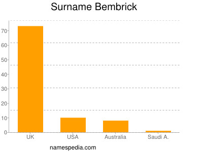 Surname Bembrick