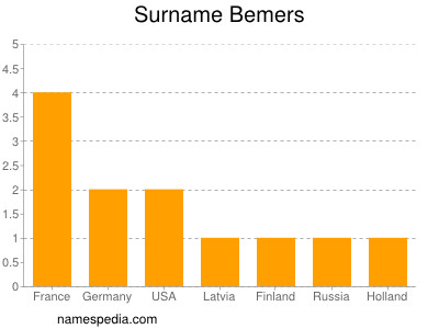 Surname Bemers