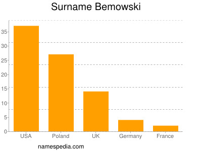 Surname Bemowski