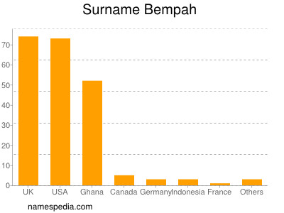 Surname Bempah