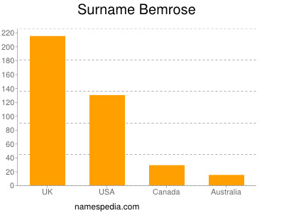 Surname Bemrose