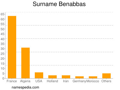 Surname Benabbas