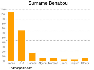 Surname Benabou
