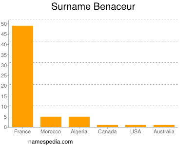 Surname Benaceur