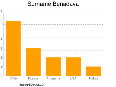 Surname Benadava