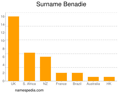 Surname Benadie