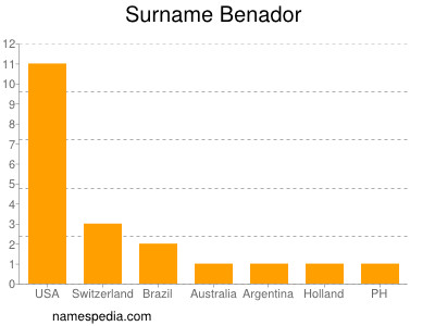 Surname Benador