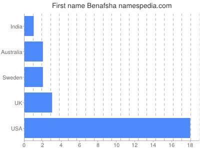 Given name Benafsha