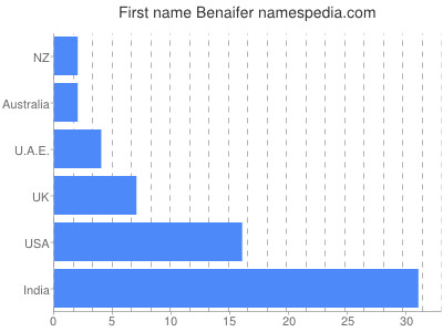 Given name Benaifer