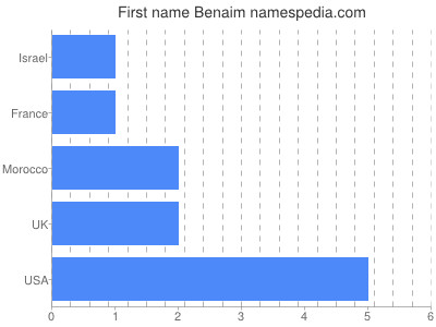Given name Benaim