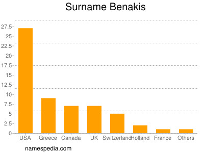 Surname Benakis