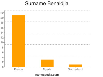 Surname Benaldjia