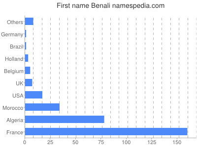 Given name Benali