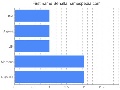 Given name Benalla