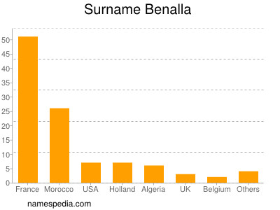 Surname Benalla