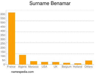 Surname Benamar