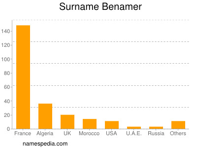 Surname Benamer