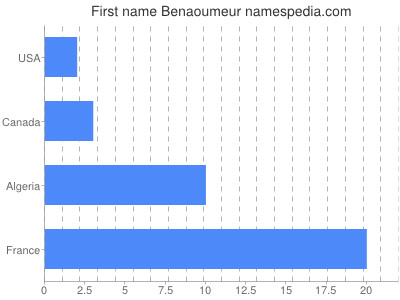 Given name Benaoumeur