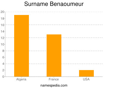 Surname Benaoumeur