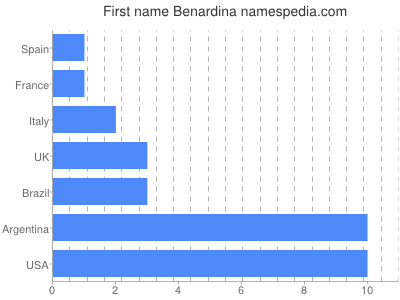 Given name Benardina