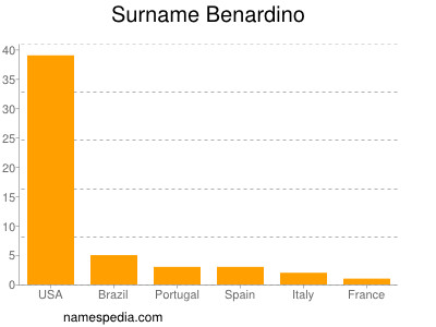 Surname Benardino