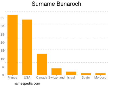 Surname Benaroch