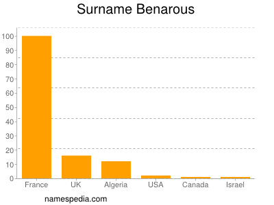 Surname Benarous