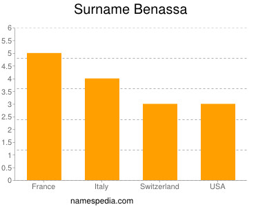 Surname Benassa