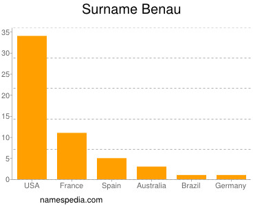 Surname Benau
