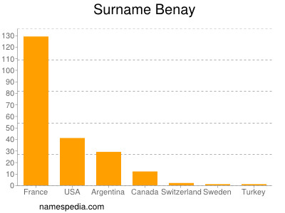 Surname Benay