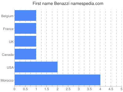 Given name Benazzi