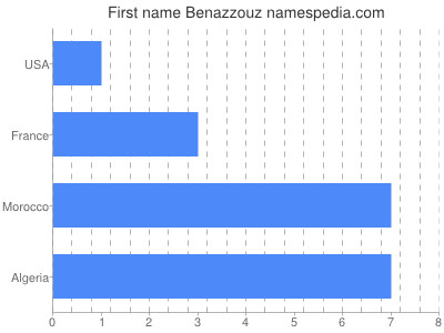 Given name Benazzouz