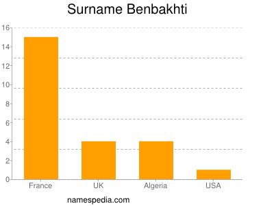 Surname Benbakhti