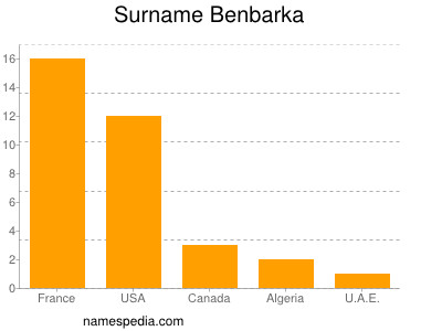 Surname Benbarka