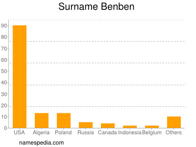 Surname Benben