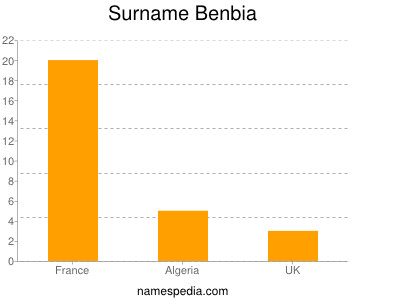 Surname Benbia