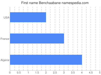 Given name Benchaabane