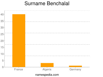 Surname Benchalal